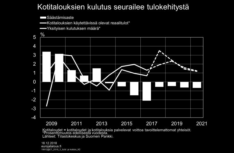 Odotukset korkotason noususta voivat nopean tulojen kasvun ohella selittää kotitalouksien säästämisasteen nousua. Kotitalouksien velkataakka säilyy kuitenkin edelleen suurena. Kuvio 7.