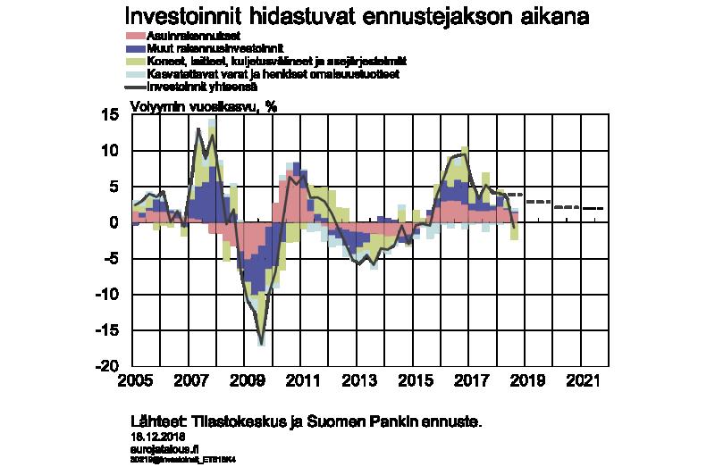 Ennustejakson loppua kohden investointien kasvuvauhti on noin 2 %