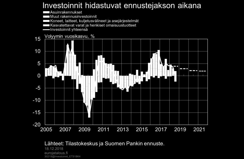 Yritysten hyvä kannattavuus ja suotuisat rahoitusolot luovat