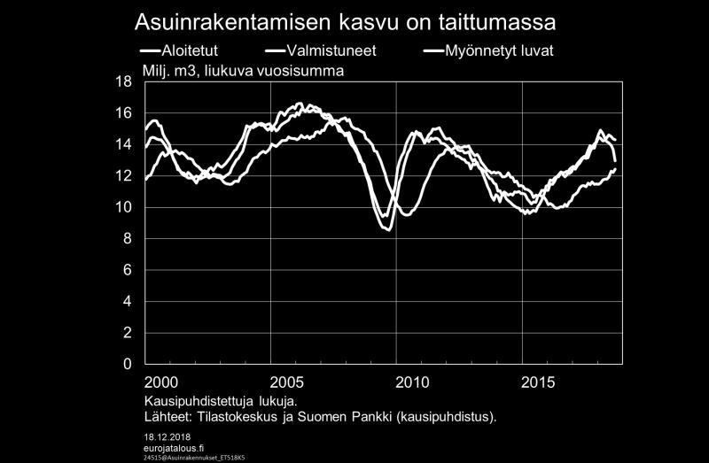 Yrityssektorin tuotannollisten investointien kasvun nopein vaihe ajoittui vuodelle 2017, jolloin yksityiset investoinnit kasvoivat 4,6 % ja koko talouden investoinnit 4,0 %.