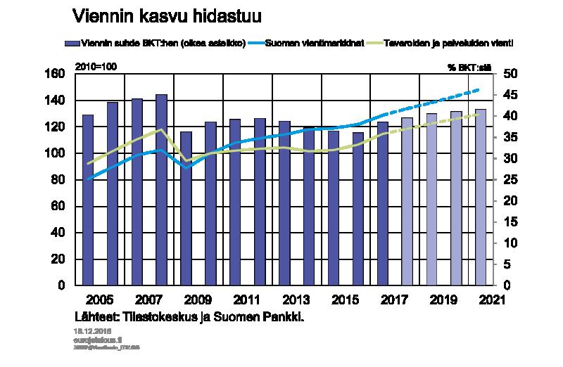 Vuonna 2017 yritysten varsinaisen toiminnan toimintaylijäämä kasvoi 21 %, kun vuosina 2013 2016 se kasvoi keskimäärin 5 %.