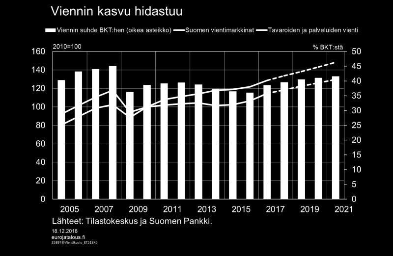 Viennin nopein kasvu takana Viennin kasvu on elpynyt viime vuosina kansainvälisen korkeasuhdanteen ja kustannuskilpailukyvyn paranemisen tukemana.