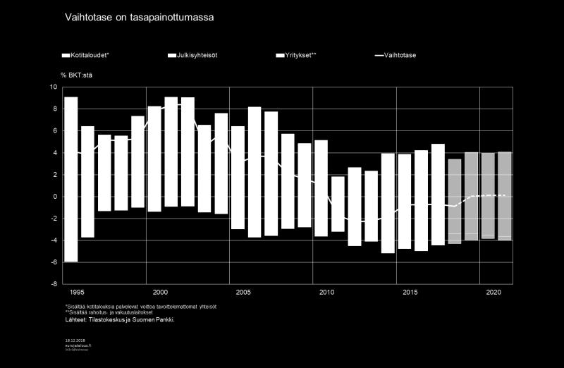 Myös tuottavuuden kasvu on hidastunut (Hidas tuottavuuskehitys haittaa viennin kasvua). Kotimaisen kysynnän ja viennin sisältämien tuontipanosten vuoksi myös tuonti kasvaa ennustejaksolla.