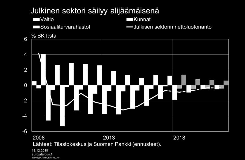 Julkisen talouden velkasuhde supistuu alle 60 prosenttiin vuonna 2018, ja supistuminen jatkuu ennustejakson ajan.