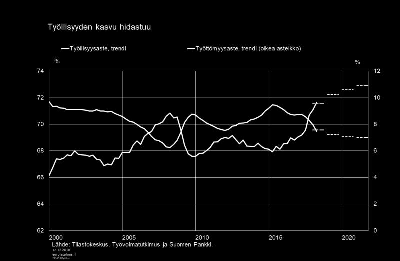 Työllisyyden poikkeuksellisen hyvää kehitystä suhteessa talouskasvuun viimeisen vuoden aikana voivat osaltaan selittää työmarkkinoiden rakenteelliset uudistukset, joilla on mahdollisesti saatu