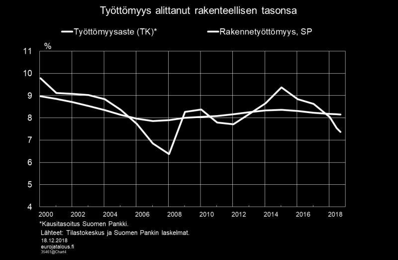 rakennemuutoksen jäljiltä heikentynyt.