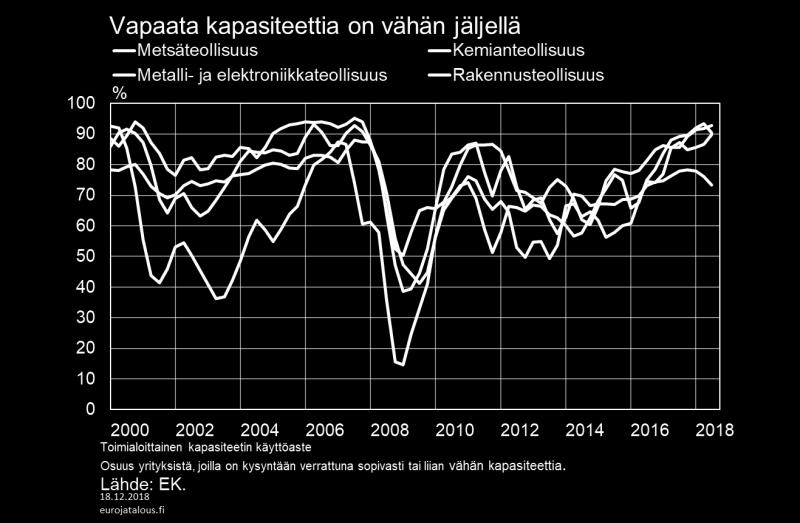 Kun työllisyys on viimeisen vuoden aikana nopeasti parantunut, pääomakanta ei ole pysynyt työpanoksen kasvun vauhdissa.