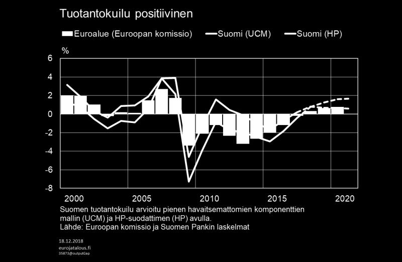 Potentiaalisen tuotannon kasvu on selvästi hitaampaa kuin ennen finanssikriisiä (kuvio 19).