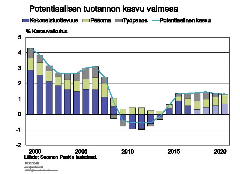 Vuosina 2018 2021 investointien lisääntyminen kasvattaa pääomakantaa ja vahvistaa osaltaan tuotantopotentiaalia.