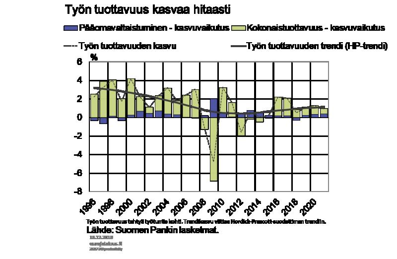 kahden prosentin kasvuun. Koettu ripeä koheneminen jää kuitenkin suhdanneluontoiseksi eli tilapäiseksi.