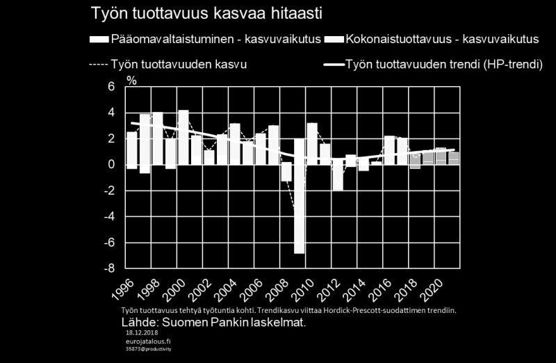 Jatkossa sekä työllisyyden että tuottavuuden odotetaan tukevan talouskasvua tasapainoisemmin. Vuosina 2018 2021 työn tuottavuus kasvaa hitaasti, keskimäärin prosentin tahtia.