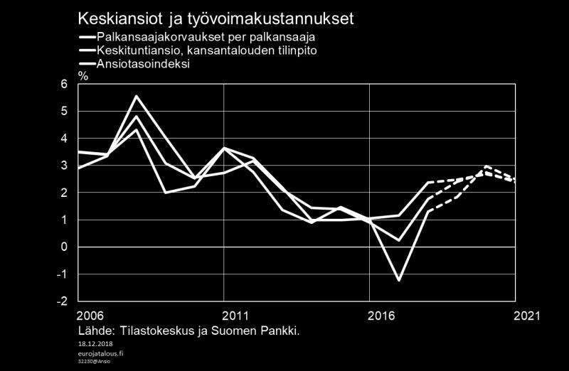 Ennustevuosina ansioiden nousua määrittävät suurelta osin vuosille 2018 2019 neuvotellut työehtosopimukset, joiden mukaan sopimuspalkkojen nousu on keskimäärin 1,6 % vuosina 2018 ja 2019.