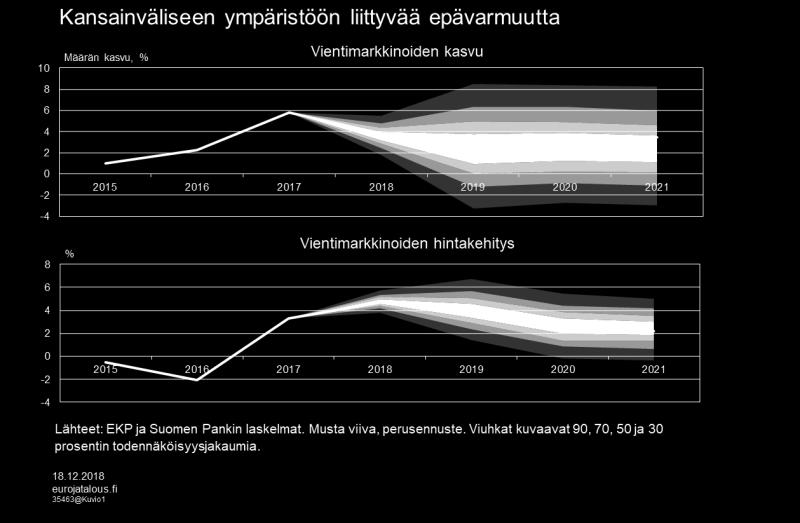 Kansainvälisen talouden riskien toteutuminen muuttaisi kasvuennustetta hitaammaksi Maailmantalouden kehitykseen liittyvä epävarmuus on lisääntynyt kuluvan vuoden aikana ja ulkoisesta ympäristöstä