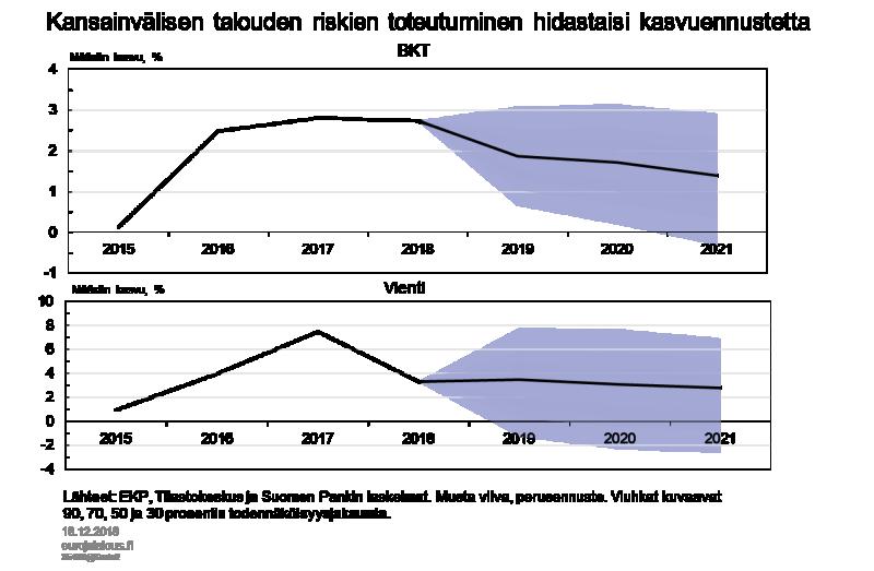 Vientimarkkinoiden vuosikasvu vaihtelee perusennusteen [6] ympärillä noin 3 prosentista 8 prosenttiin ennustevuosina 2019 2021 (kuvio 25).