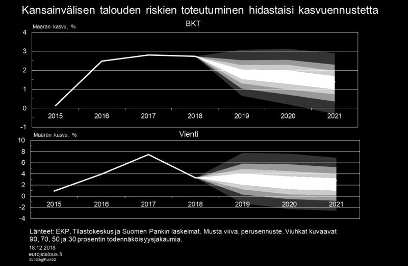 Alasuuntaisia maailmantalouden riskitekijöitä ovat protektionististen toimien lisääntyminen, Kiinan talouskasvun hidastuminen sekä Italian julkisen talouden velkaongelmat.