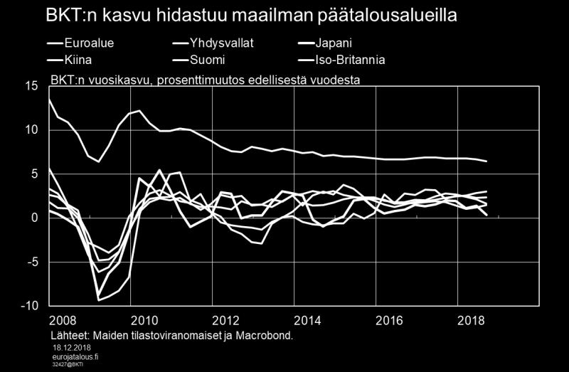 Maailmantalous kasvaa epävarmuudesta huolimatta Maailmantalouden näkymät lähivuosille ovat hieman heikentyneet syksyn 2018 aikana. Kuva maailmantaloudesta ei ole aivan yhtenäinen.