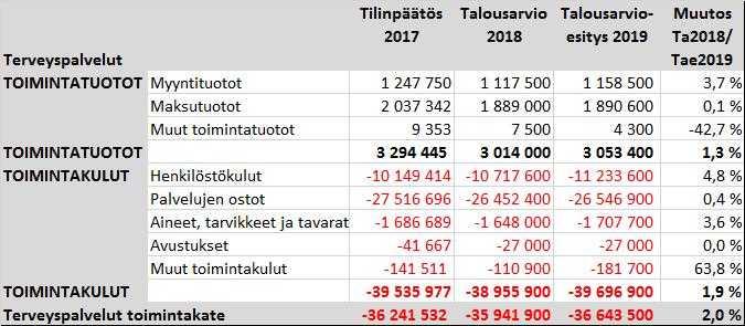 ÄÄNEKOSKEN KAUPUNKI PÖYTÄKIRJA 7/2018 7 Perusturvalautakunta 49 26.09.2018 Palvelujen ostoissa ICT-palvelujen määrärahaa on korotettu vas taamaan tämän hetken ylläpitopalvelujen kustannuksia.