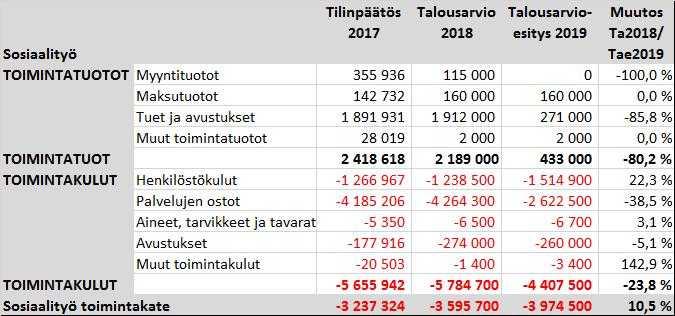 ÄÄNEKOSKEN KAUPUNKI PÖYTÄKIRJA 7/2018 8 Perusturvalautakunta 49 26.09.2018 Erikoissairaanhoitoon on vuodelle 2019 budjetoitu yhteensä 23,0 milj. euroa, joka on n. 0,2 milj.