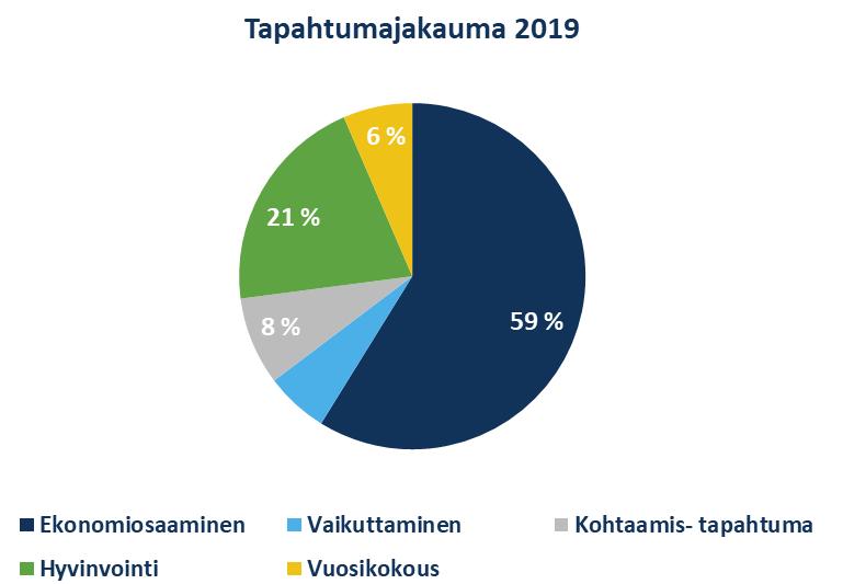 Jäsentapahtumat 2019