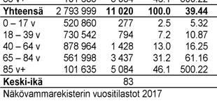 sairaanhoitopiireittäin Rekisteröidyn näkövammaisuuden ikä- ja sukupuolivakioitu kokonaisprevalenssi 10 000 asukasta kohden on 35.6 (vakioimaton 33.1).