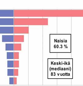 Kuvio 3. Rekisteröityjen näkövammaisten ikäryhmät sukupuolen mukaan Yksittäisten sairaanhoitopiirien prevalensseissa on suuret erot. Korkein prevalenssi on jo pitkään ollut Itä-Savon shp:ssä (61.