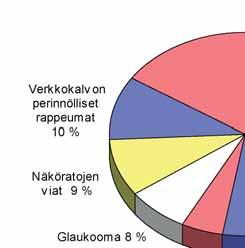 368.4+ Näkökentän puutokset ja muut häiriöt. Suurin osa näkökentän puutoksista on aivovammojen tai -kasvainten aiheuttamia. Yleisin on ns. homonyymi hemianopsia.