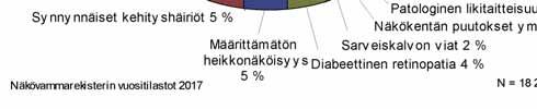 Lasten aivoperäinen sokeus (cortical blindness) luetaan tähän ryhmään. Suurin osa aiheuttaa vaikeaasteisen näkövamman. Näitä esiintyy kaikenikäisillä.