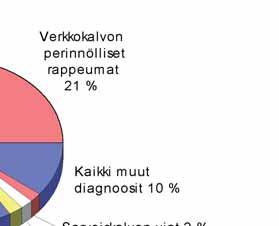 Uusien rekisteröityjen osalta silmänpohjan rappeuma kasvattaa jatkuvasti osuuttaan. Vuonna 20