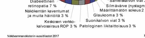 Luokittelusta tarkemmin katso luku 1.2 Näkövammaisuuden määrittely ja luokittelu. Luokittelua on täydennetty, koska rekisteriä on täydennetty mm.