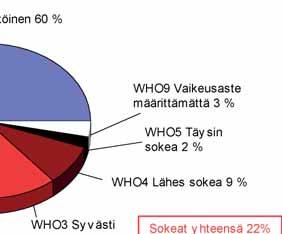 9. Rekisteröityjen näkövammaisten näkövamman vaikeusaste