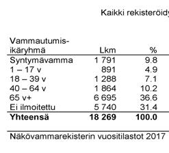 Taulukko 11. Diabetes rekisteröidyillä näkövammaisilla.