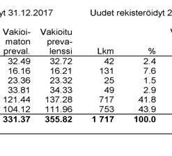 kohden, kaikki rekisteröidyt sekä uudet rekisteröidyt vuonna 2017 Taulukko 12.