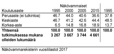 tasolla, terveys- ja sosiaalialojen koulutuksen osuudet ovat vaihdelleet 10 ja 11 %:n välillä ja palvelualojen koulutus