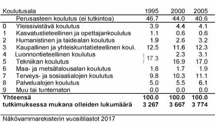 Taulukko 18. Työikäisten (15 64 v) rekisteröityjen näkövammaisten koulutusalat, % -osuudet vuosina 1995, 2000, 2005, 2012 sekä 2015 Työikäisistä näkövammaisista on täystyöllisiä runsaat 22.