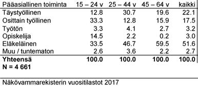 Työikäisten (15-64v) rekisteröityjen