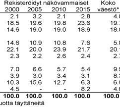 vertailuindeksi Suuremmista ammattiryhmistä hieronta-ala on vakiinnuttanut asemansa kärjessä. Teollisen työn ammatit ja toimistotyö ovat laskussa.