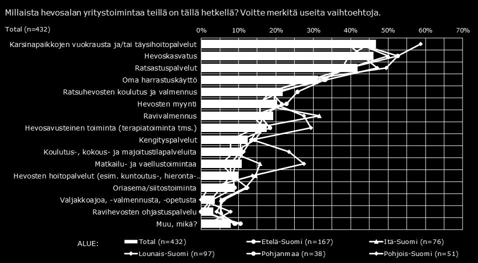 Nuorimmat yrittäjät löytyivät Pohjois-Suomesta (44.6 v) ja vanhimmat Itä-Suomesta (47.7 v).