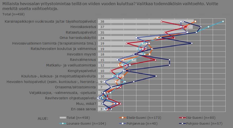 Toimintamuodot vaikuttavat tallien hevospaikkojen määrään. Suurimmat tallit sijaitsevat Lounais-Suomessa (16.5 hevospaikkaa) ja Etelä-Suomessa (14.2 hevospaikkaa).