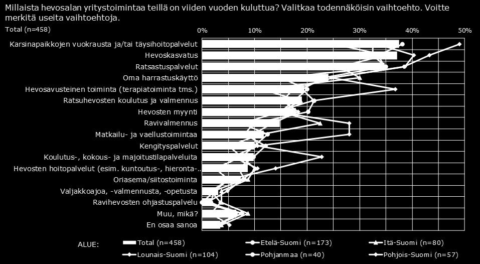 Suurimmat tallien täyttöasteet olivat Itä-Suomessa (85%), Pohjois-Suomessa (84%) ja Pohjanmaalla (84%), ja pienimmät Etelä- ja Lounais- Suomessa (81 ja 82%). Kuva 3.