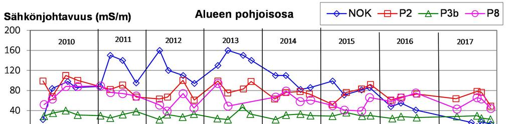 36 Kuva 10. Loojärveen Ämmässuonpuron kautta laskevien vesien sähkönjohtavuudet alueen pohjois- ja eteläosissa vuosina 2010 2017. 7.3.4 Gumbölenjokeen laskevat Kesällä 2012 tehdyn ojan siirron seurauksena Gumbölenjokeen laskevia pintavesipisteitä on tarkkailussa ennen Kvarnträsk-järveä enää kaksi eli pisteet K5 ja KDM1.