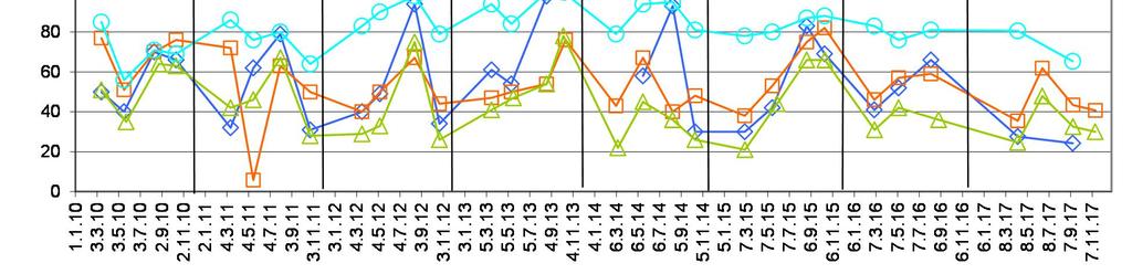 Pisteiden virtaamat on esitetty liitteessä 6. Kulmakorven purossa havaintopisteessä K5 pitoisuudet olivat tavanomaisella tasolla vuonna 2017 (kuva 7-8).