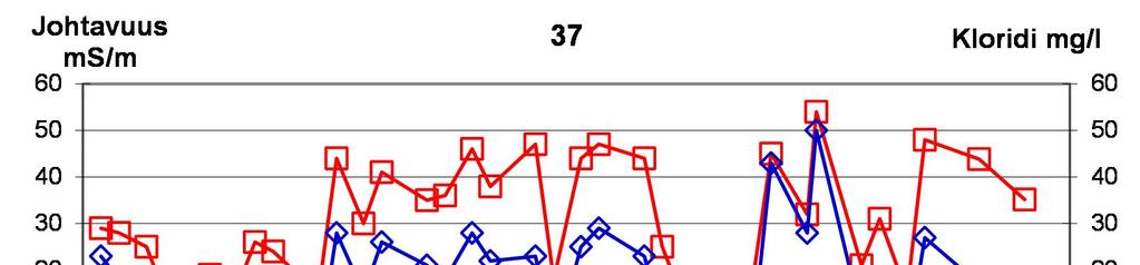 44 Kuva 18. Kalliopohjavesipisteen 37 sähkönjohtavuuden ja kloridin kehitys vuosina 2009 2017. mmol/l Alkaliniteetti 207A: 8/13: 21,49 9/15: 16,25 10/13:21,49 10/15:19,47 14 12 10 8 6 4 2 0 1.1.09 1.