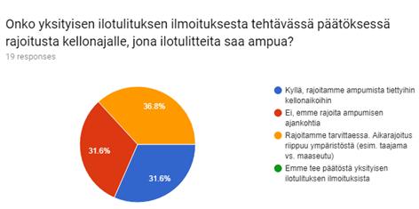 : Klo 22 asti, haja-asutusalueella klo 23 saakka Klo 22, vähän ääntä tuottavat tuotteet klo 24 Klo 22.00 07.00 Klo 22.00 09.