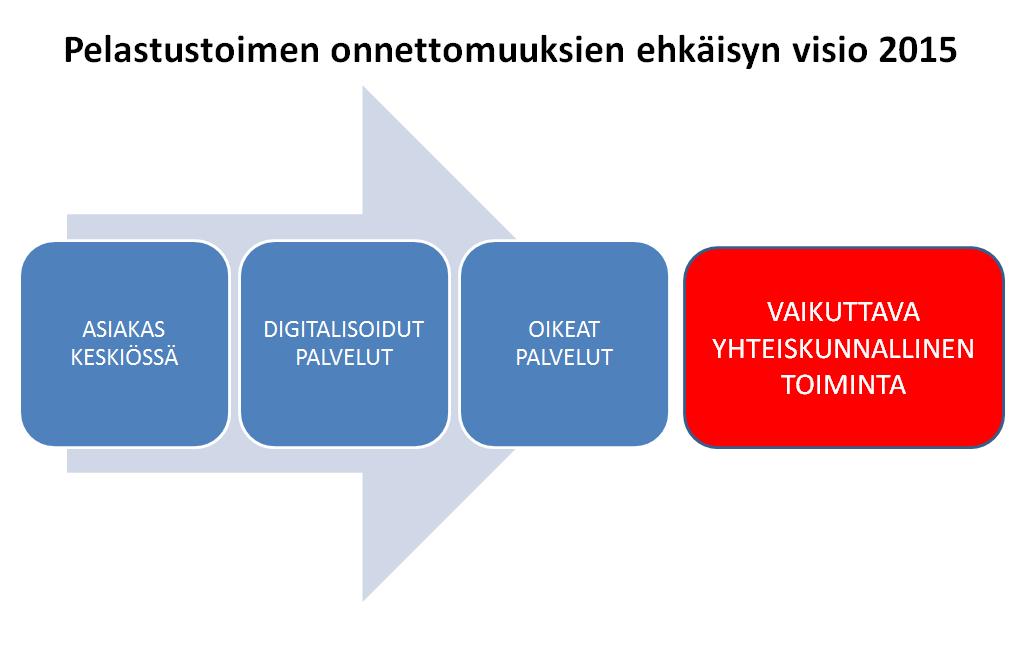 16 (145) 2.3 Onnettomuuksien ehkäisyn visio 2025 Kuva 3. Pelastustoimen onnettomuuksien ehkäisyn visio 2025.