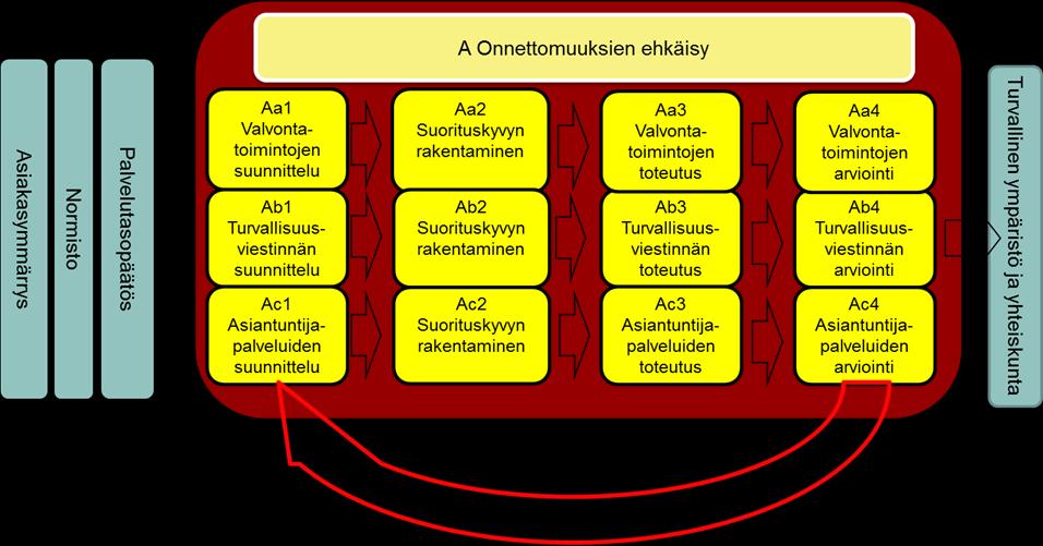 24 (145) 3.2 Onnettomuuksien ehkäisyn prosessit Valvonnasta laaditaan prosessikuvaus yhteistyössä prosessityöryhmän kanssa.