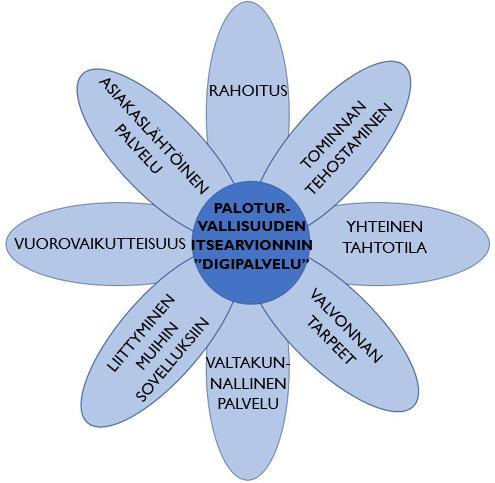 61 (145) 4.4 Paloturvallisuuden itsearviointimenetelmien yhdenmukaistaminen Pelastuslaitoksilla tulee olla käytössä yhdenmukainen paloturvallisuuden itsearvioinnin menetelmä.