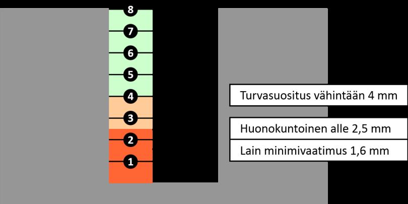 AUTONRENGASLIITON KESÄRENGASTUTKIMUS 1997 216 3.2. Kuntokehityksen pohdintaa Pitkäjänteisellä kampanjoinnilla on ollut myönteisiä vaikutuksia autoilijoiden asenteisiin ja käyttäytymiseen rengasasioissa.