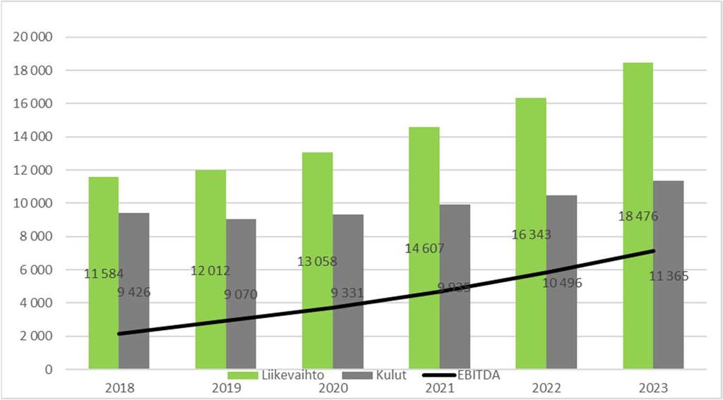 Ennuste: STV, KV ja MyData STV 2018 2019 2020 2021 2022 2023 Liikevaihto 11 584 12 012 13 058 14 607 16 343 18 476 Materiaalit ja ostetut palvelut -4 087-2 972-3 064-3