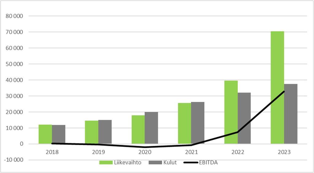 Ennuste: Konserni STV Group 2018 2019 2020 2021 2022 2023 Liikevaihto 11 984 14 628 17 973 25 537 39 574 70 454 Materiaalit ja ostetut palvelut -5 329-6 230-8 706-10 807-13 435-17 790