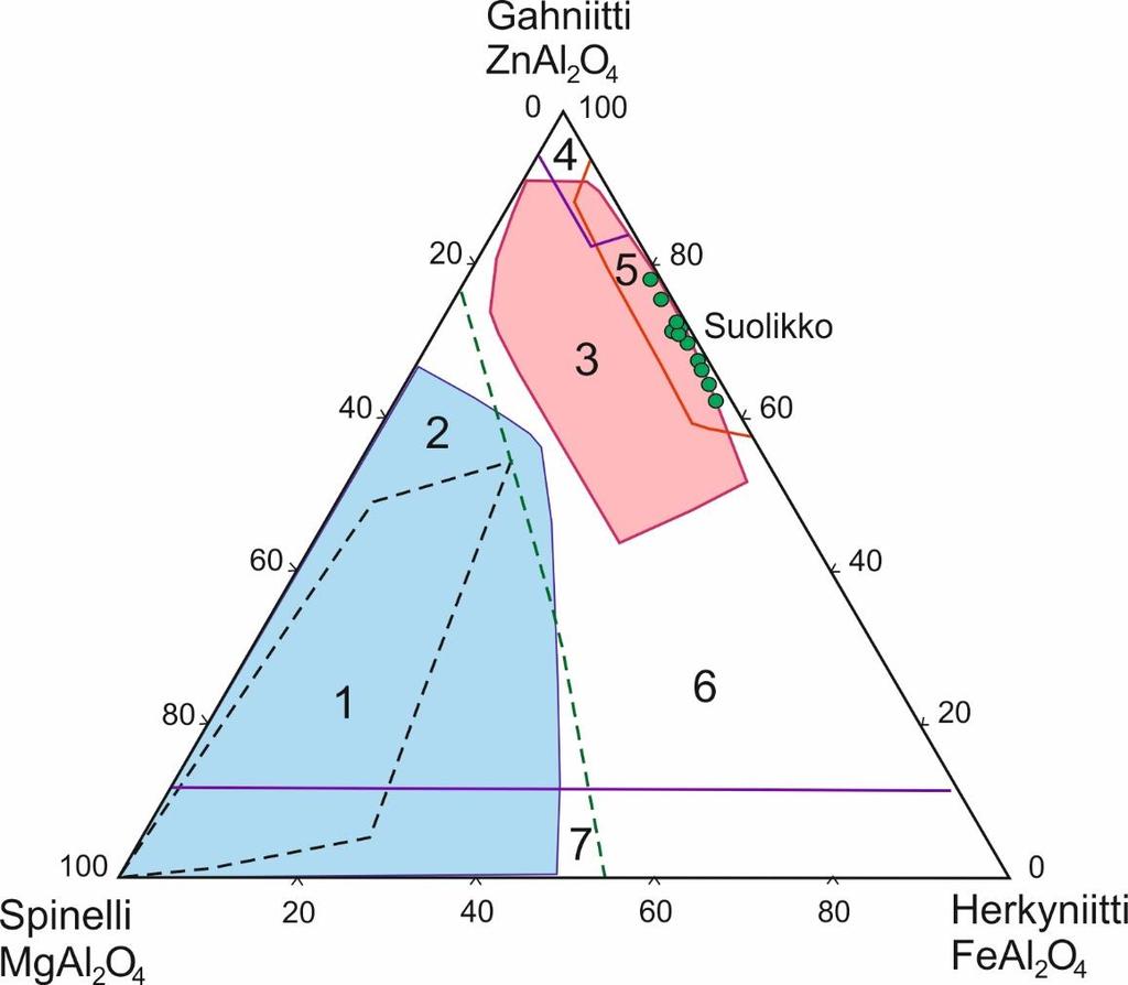 Suolikon gahniitit sijoittuvat koostumuksensa perusteella metamorfoituneiden massiivisulfidien (ryhmä 3) ja graniittipegmatiittien ryhmään (ryhmä 5).